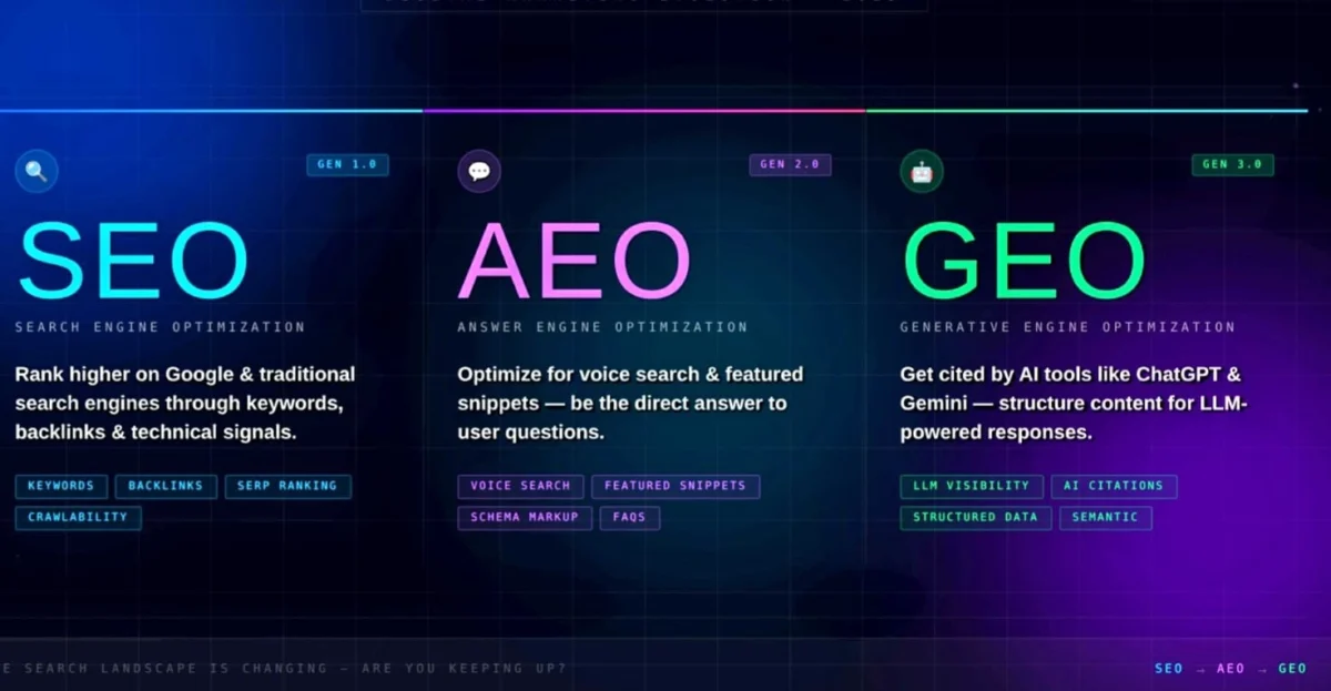 SEO vs AEO vs GEO: The Ultimate Guide For Search Visibility